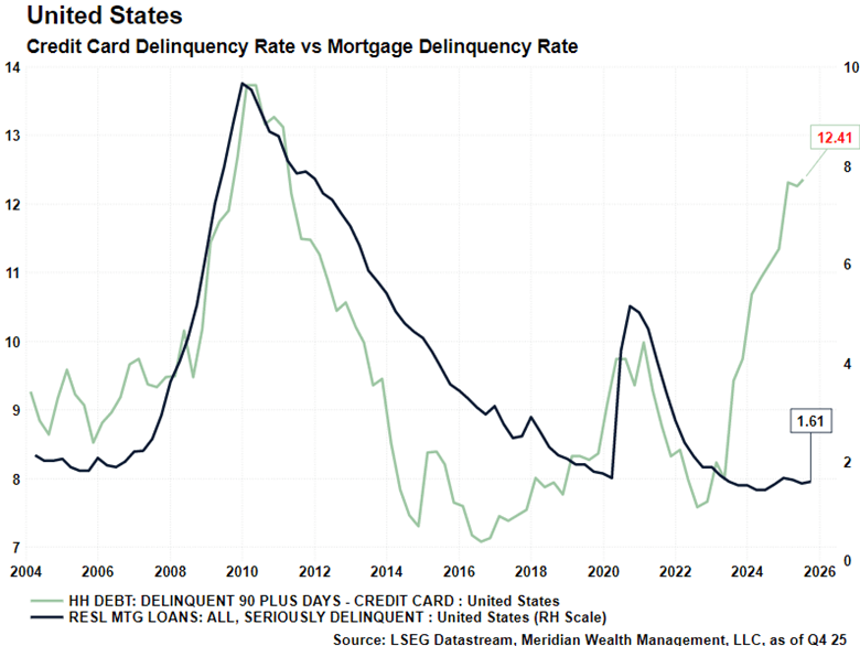 a chart illustrating credit card v. mortgage delinquency from 2004 through end of 2025.
