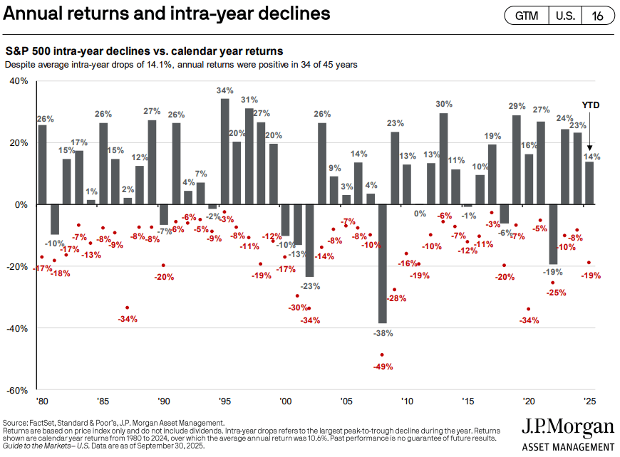 Annual returns and intra-year returns chart from JP Morgan Chase from 1980 to 2025.