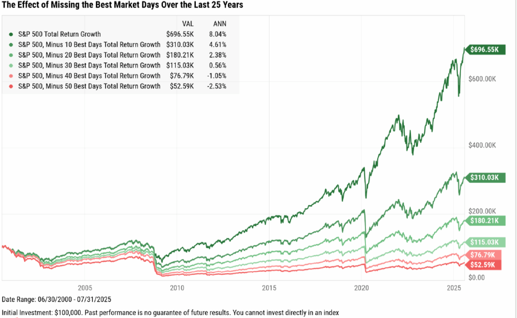 A chart depicting the effect of missing the best market days over the last 25 years. 