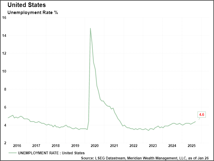 A chart depicting U.S. unemployment rate from 2015–2025, showing a sharp spike to nearly 15% in early 2020, followed by a rapid decline and stabilization around 4–5% by 2024–2025.