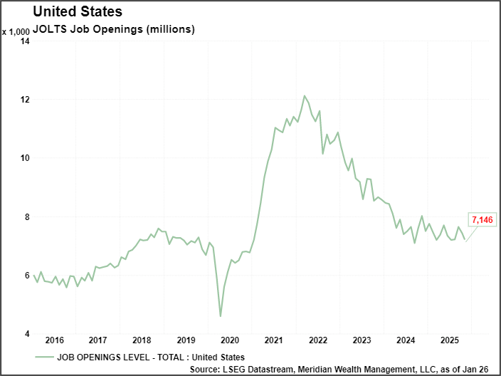 A chart depicting U.S. job openings from 2015–2025, dipping sharply in early 2020, surging to a peak above 12 million in 2022, then gradually declining to about 7 million by 2025.