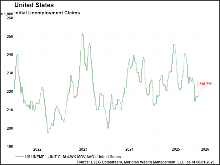 A chart depicting U.S. initial unemployment claims from 2022–2026, showing week-to-week volatility but remaining in a relatively stable range around 200,000–240,000, with recent readings near 219,000.