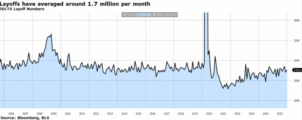 Line chart of U.S. monthly layoffs (2006–2025) showing a major spike in 2020 and levels otherwise fluctuating around about 1.7 million per month.