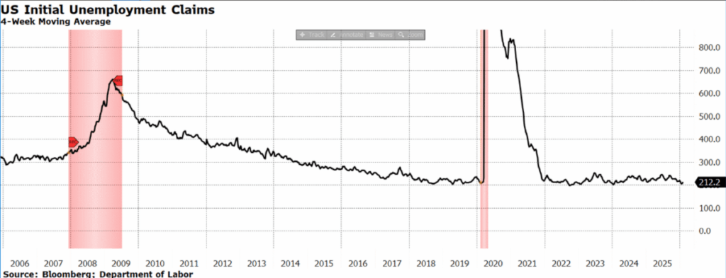 Line chart of U.S. initial unemployment claims (4-week average) from 2006–2025, with peaks during the 2008–2009 recession and a sharp spike in 2020, followed by a return to lower, steadier levels.