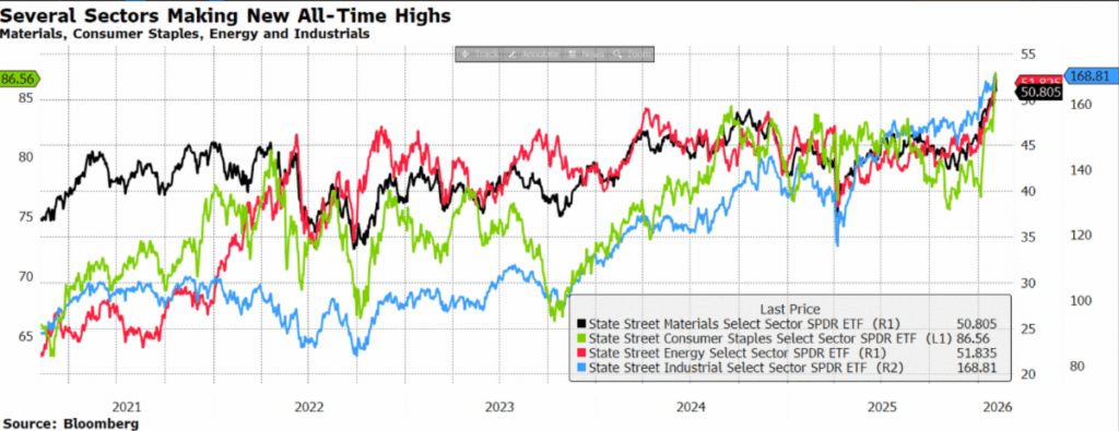 Multi-line chart from 2020–2026 showing materials, consumer staples, energy and industrial sector ETFs trending upward and reaching new highs by early 2026.