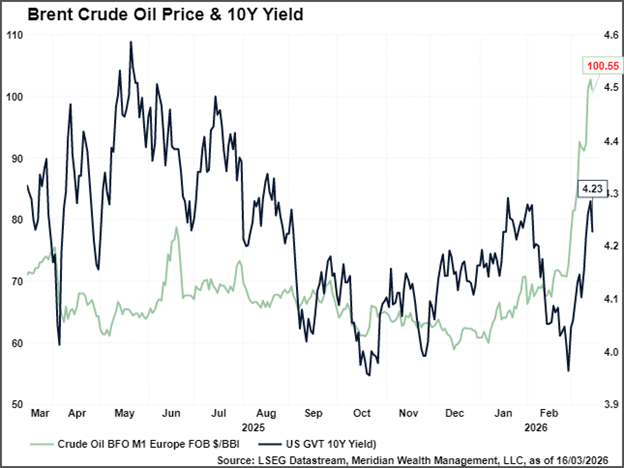 Line chart comparing Brent crude oil prices and the US 10-year yield from March 2025 to February 2026, with oil rising to about $100 and yields ending near 4.23%.